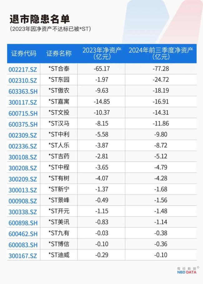 最严退市新规实施 财务类强制退市风险加剧