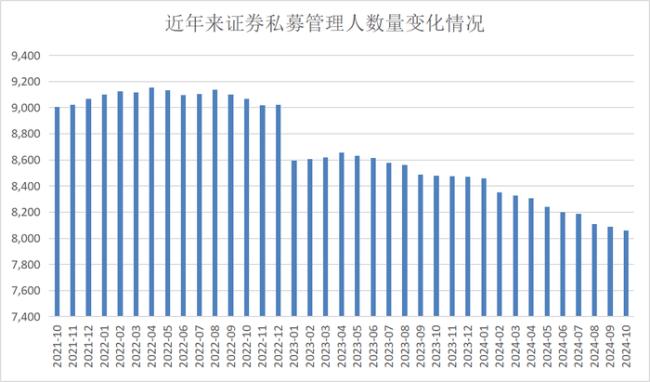 私募管理人数量锐减 行业加速洗牌