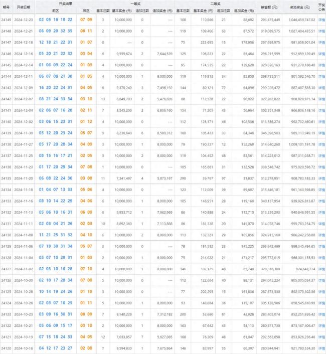 大乐透开出3注一等奖 奖金1000万！