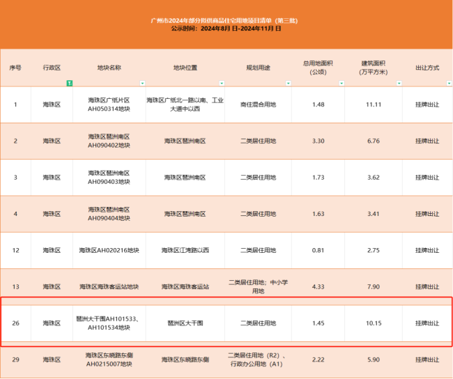 越秀地产涨价5亿拿回了一个多月前退的地