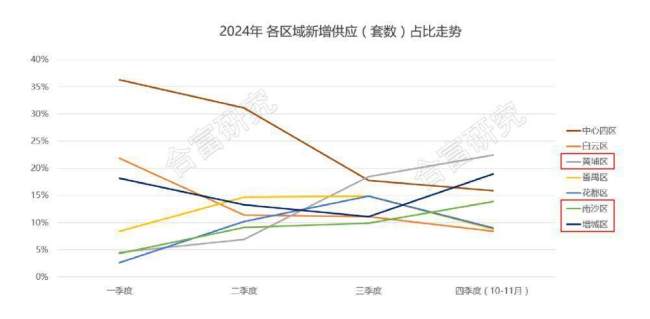 专家：广州楼市已现五大新变化 成交回升趋势明显