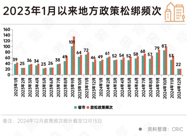 业内：明年房地产政策仍将保持宽松