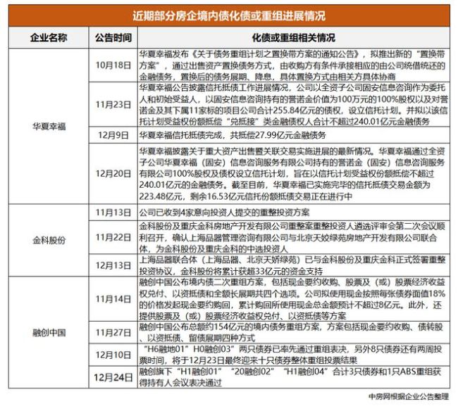 房企化债，新进展下的“众生相” 境内外债重组现分化