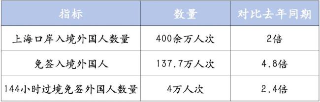 400万外国人正在涌入上海 免签政策助推热潮