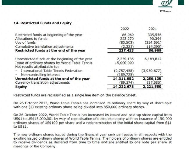 国际乒联2020至2022年均亏损运营 财务状况解析