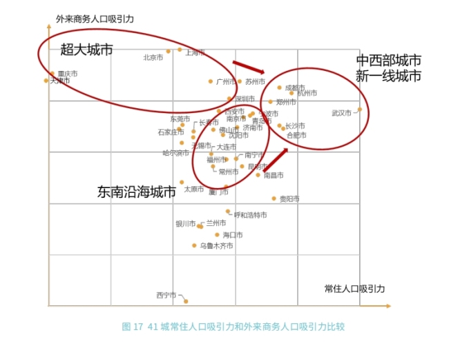 全国城市活力排名榜单出炉 新一线城市人口吸引力增强