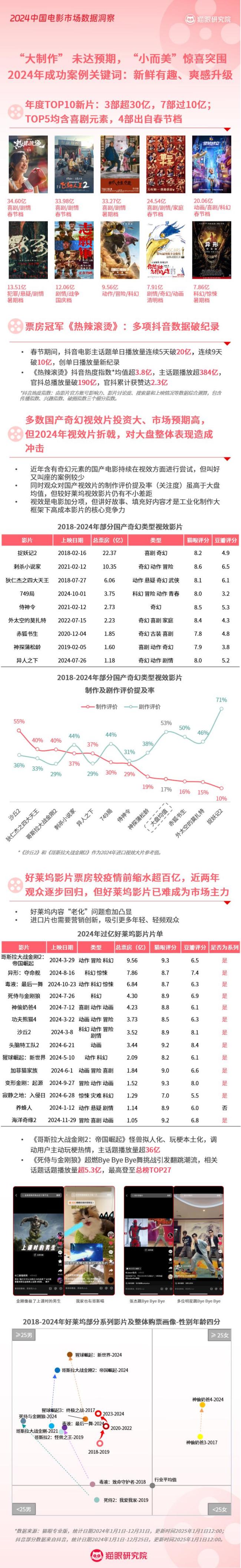 大数据洞察2024年电影市场 喜忧参半寻突破