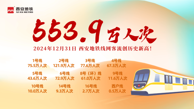 跨年夜西安地铁客流量再创历史新高 单日客运量突破500万