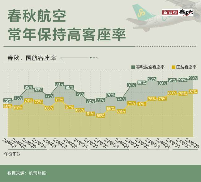 春秋航空“抠”成最赚钱的航空公司同行中的一匹“黑马”