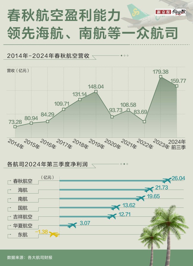 春秋航空“抠”成最赚钱的航空公司同行中的一匹“黑马”