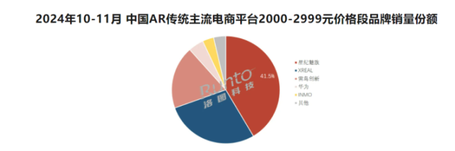 AR市场稳定增长 11月AR眼镜线上销量涨幅达到40.3% 新品推动份额提升