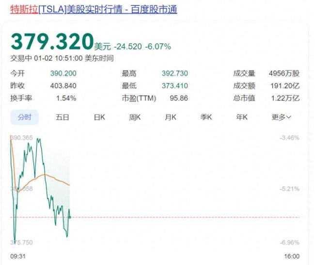 特斯拉市值蒸发超5000亿元