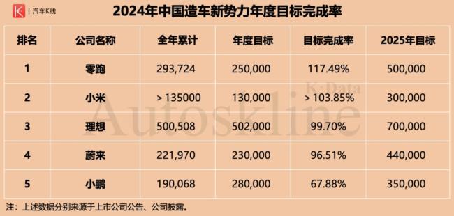 2024年造车新势力疯狂发力 销量创新高