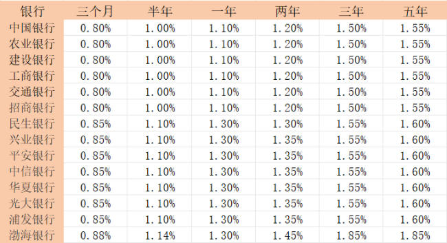 邮储银行3年定期存款利率3.85%？最新调整详情