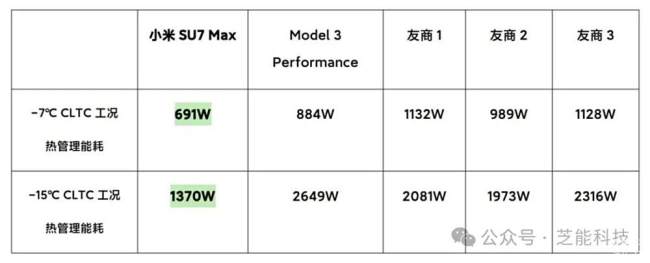 小米SU7热管理实测 冬季性能新标杆