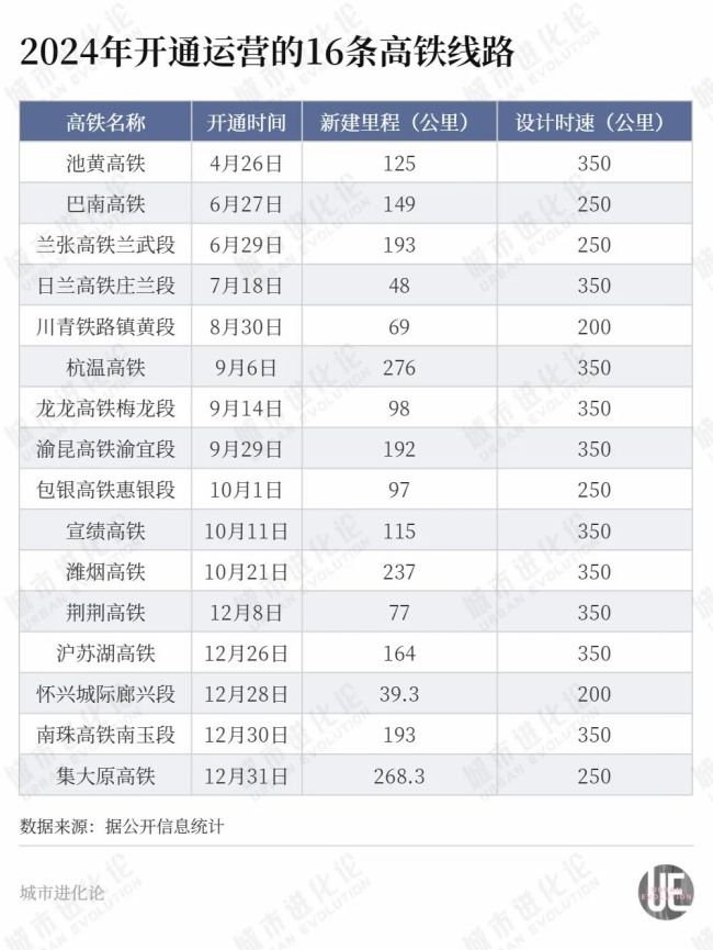 年度“高铁成绩单”出炉，这些省份“上大分”？ 高铁建设再创热潮