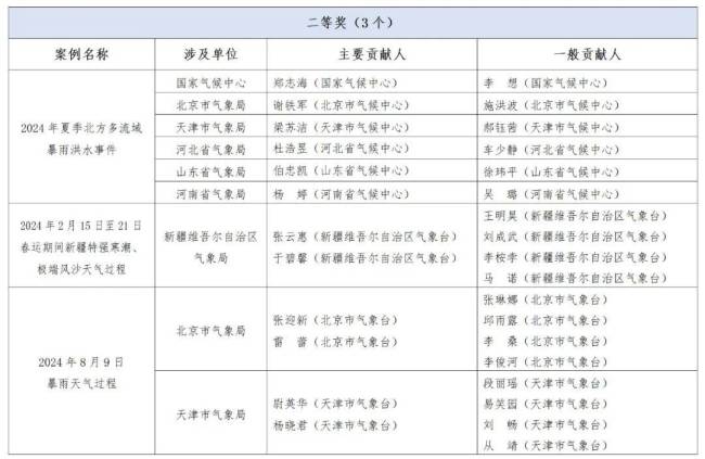 气象部门预报员联盟公布年度优秀预报预测案例