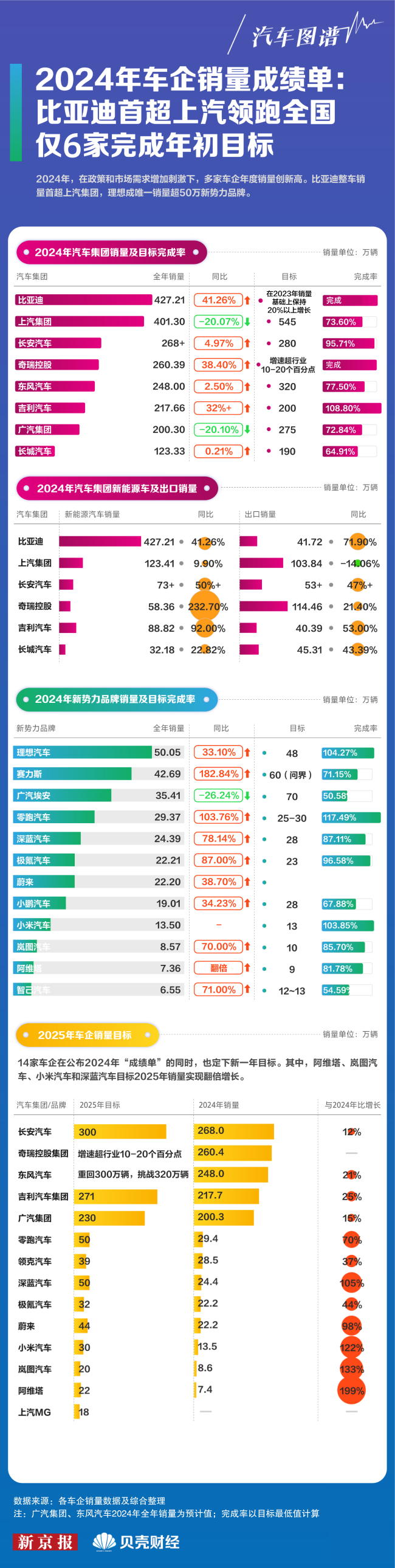 比亚迪整体销量首次超过上汽