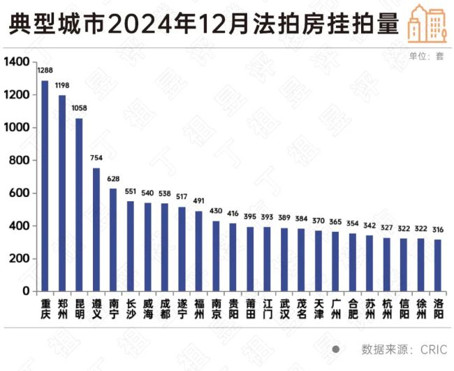 最高法禁止“不负责腾退”后，12月法拍房成交量翘尾 成交率回升