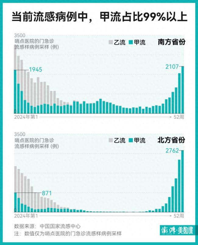 流感高峰还没到？专家解读 峰值或将延后到来