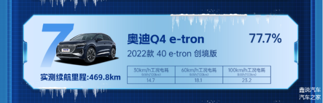 奧迪Q4 e-tron懂車帝冬測成績出爐 續(xù)航表現(xiàn)亮眼