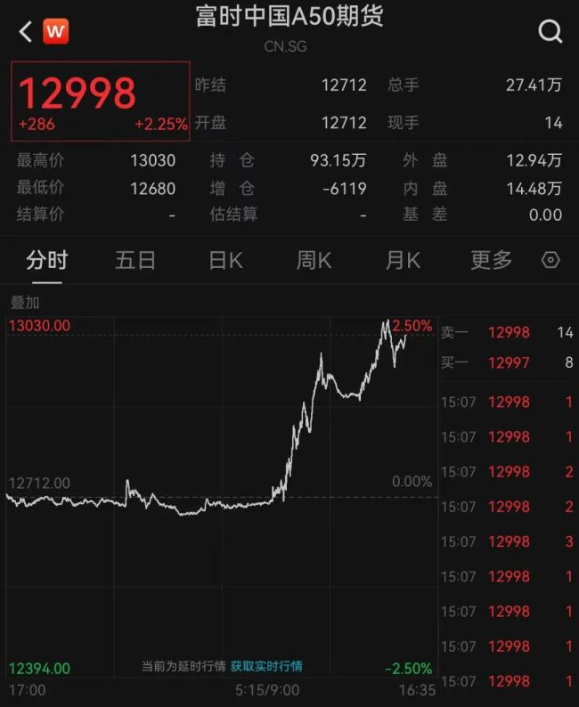 A股大反攻,，超5000只股票上漲,！滬指站上3200點！