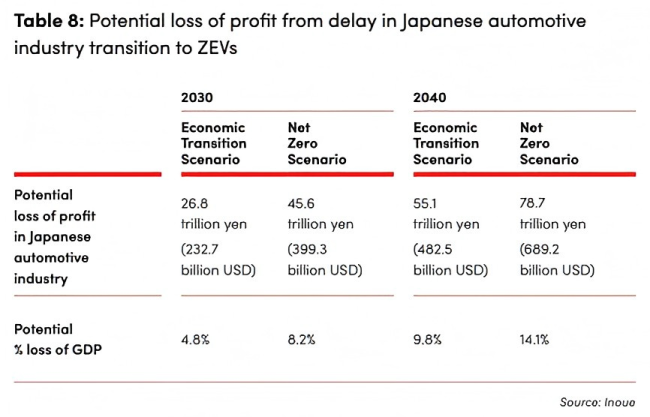 日本車企,，急了,，晚了 新能源轉(zhuǎn)型迫在眉睫