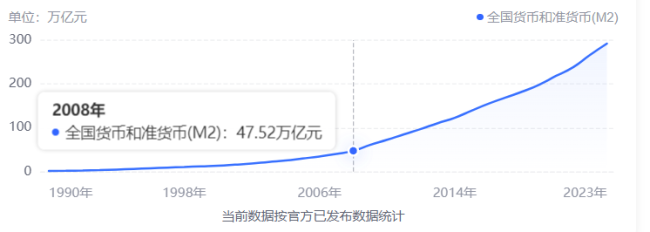 有幾個數(shù)據(jù)剛剛出來了,，事關(guān)今年放水 M2突破300萬億引關(guān)注