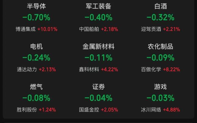 A股全天成交近1.3萬億元 市場(chǎng)沖高回落三大指數(shù)齊漲