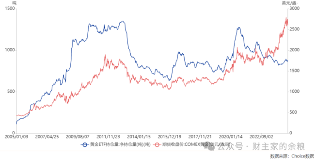 黃金，現(xiàn)在到底是底部還是頂部,？從TIPS和ETF看金價(jià)走勢(shì)