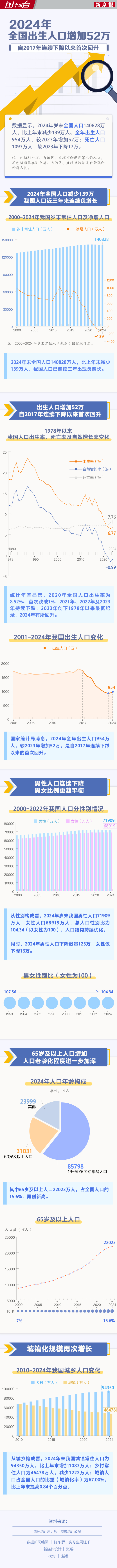 專家談2024年出生人口回升