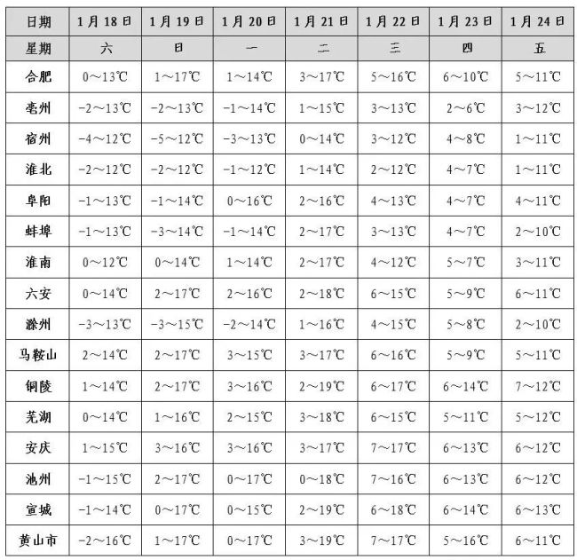 未來(lái)3天安徽最高溫沖至20℃ 晴好天氣持續(xù)