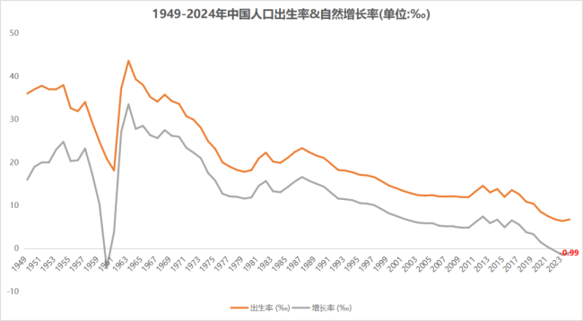 告急,，又少了139萬 人口連續(xù)三年負(fù)增長