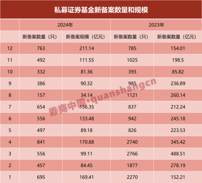 私募2024年干得怎么样？规模和年度收益出炉 业绩峰回路转赚超10%