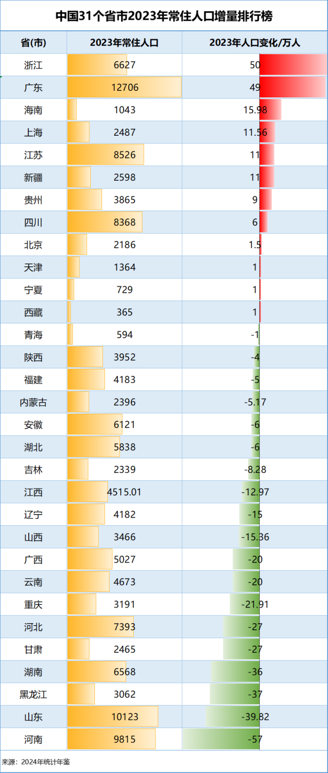 告急,，又少了139萬 人口連續(xù)三年負(fù)增長