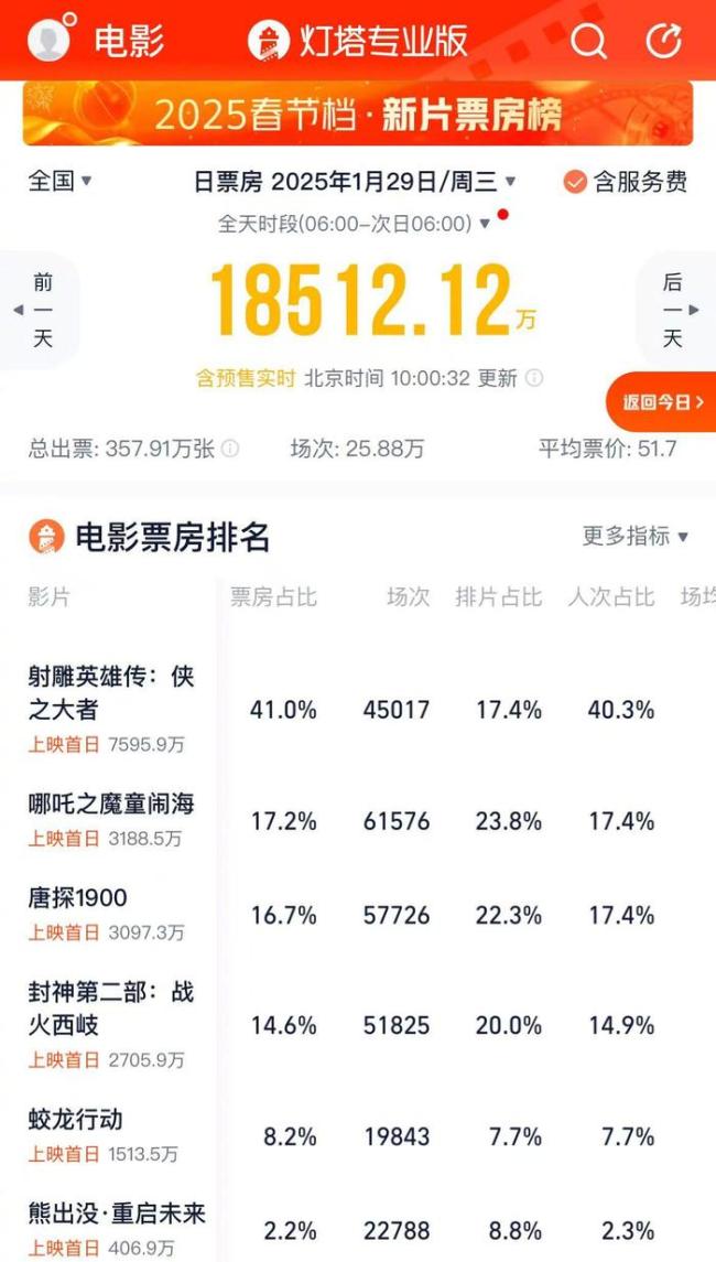 射雕英雄傳17%排片獲40%票房