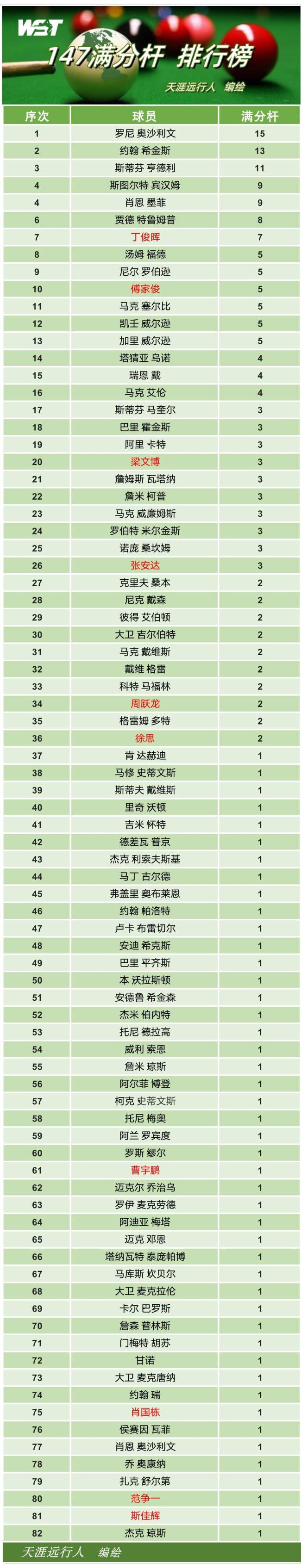 2025大師賽,！墨菲超離譜操作嗨翻全場，囧哥看完生無可戀 英格蘭首桿147誕生