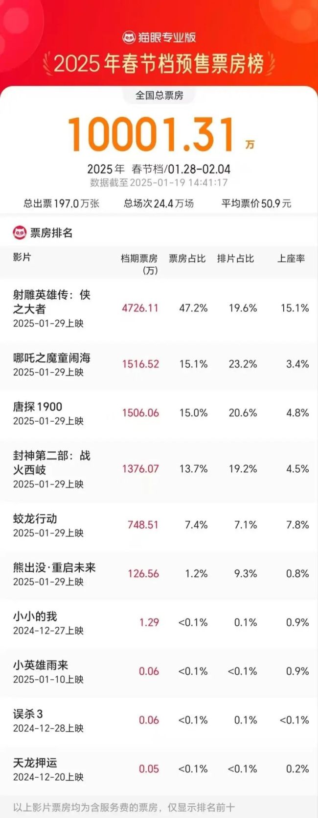 《射雕》领跑春节档预售票房榜 刷新最快破亿纪录