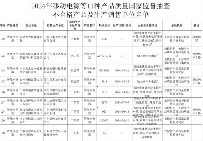 市场监管总局抽查智能坐便器