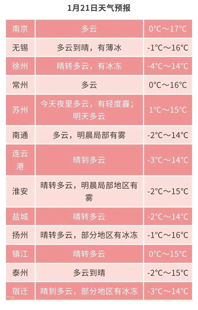 大范圍雨雪將抵江蘇 氣溫驟降14℃