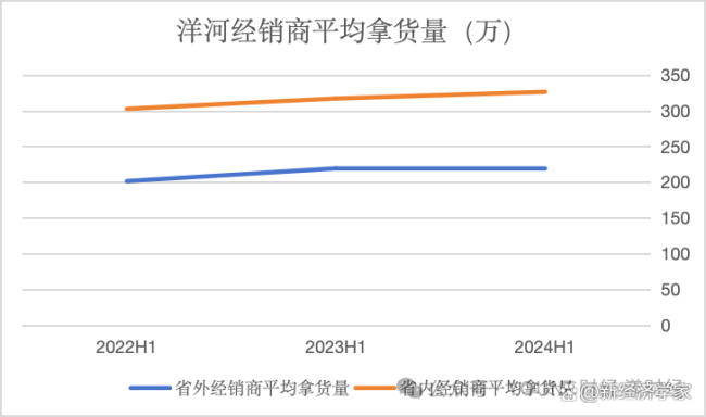 洋河經(jīng)銷商需要休養(yǎng)生息