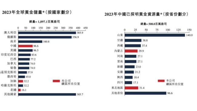 金矿公司在闷声发大财，卖掉金矿的大佬肠子悔青了