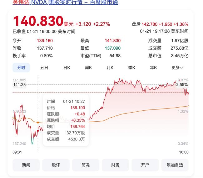 英伟达员工不后悔离职1年损失1500万 追求工作与生活平衡