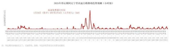 28日零时前上高速也可免费 错峰出行仍遇堵