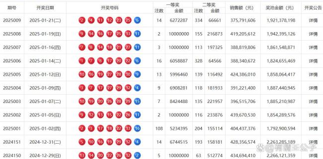 雙色球頭獎(jiǎng)開14注627萬 江蘇攬6注 多地彩民共享喜悅