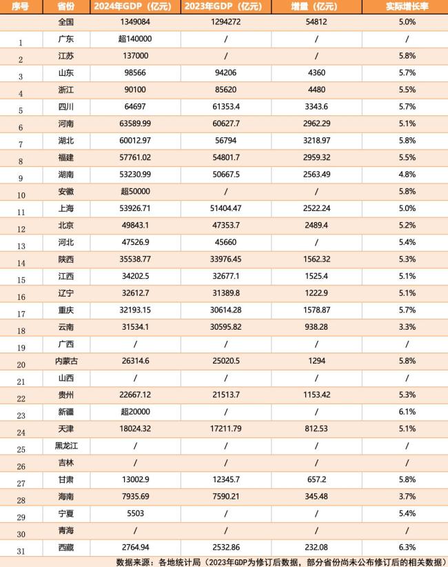 26省份經(jīng)濟(jì)年報(bào)出爐：四川力壓河南保住第五