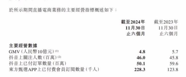 董宇輝離職后東方甄選虧近億元 自營與直播業(yè)務(wù)受挫