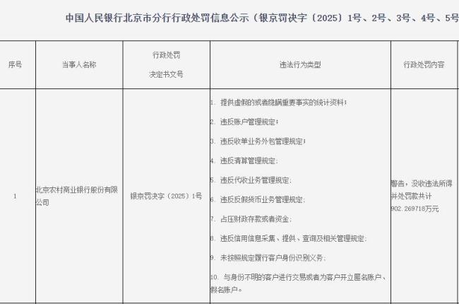 北京農(nóng)商行被罰！金額超900萬元 多項違規(guī)遭重罰