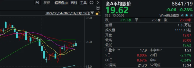 重磅發(fā)布會結(jié)束后,，A股今天的行情才真正開始 市場沖高回落演繹新局