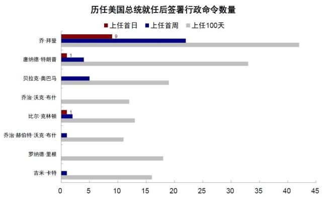 媒體：特朗普2.0時(shí)代開啟,，初期政策聚焦移民與能源